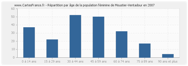 Répartition par âge de la population féminine de Moustier-Ventadour en 2007
