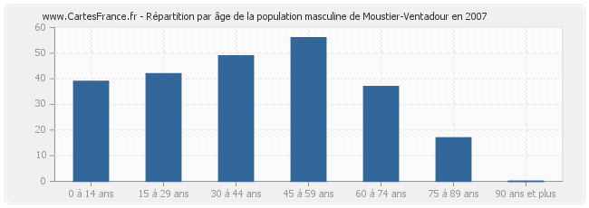 Répartition par âge de la population masculine de Moustier-Ventadour en 2007