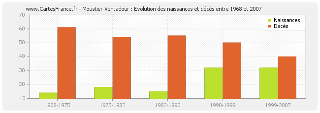 Moustier-Ventadour : Evolution des naissances et décès entre 1968 et 2007