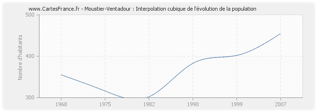 Moustier-Ventadour : Interpolation cubique de l'évolution de la population