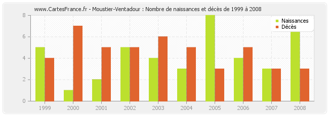 Moustier-Ventadour : Nombre de naissances et décès de 1999 à 2008
