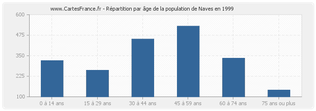 Répartition par âge de la population de Naves en 1999