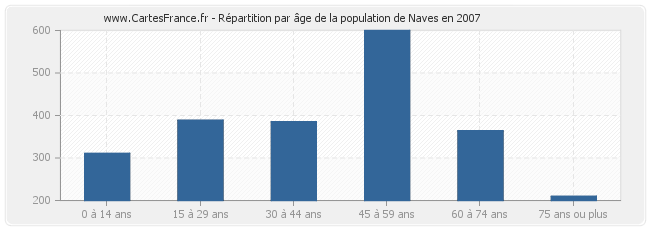 Répartition par âge de la population de Naves en 2007