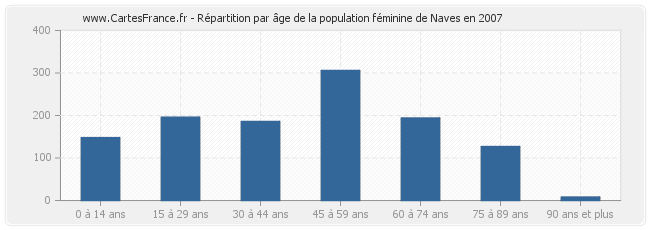 Répartition par âge de la population féminine de Naves en 2007