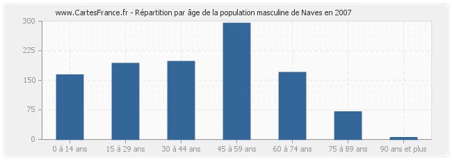 Répartition par âge de la population masculine de Naves en 2007