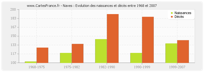 Naves : Evolution des naissances et décès entre 1968 et 2007