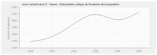 Naves : Interpolation cubique de l'évolution de la population