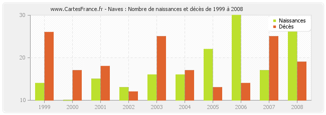 Naves : Nombre de naissances et décès de 1999 à 2008