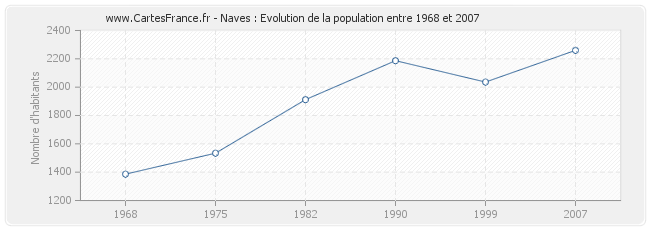 Population Naves