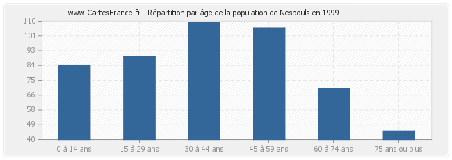 Répartition par âge de la population de Nespouls en 1999