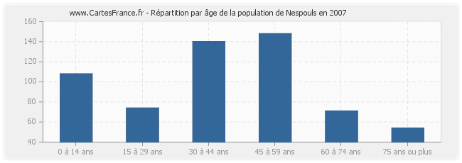 Répartition par âge de la population de Nespouls en 2007