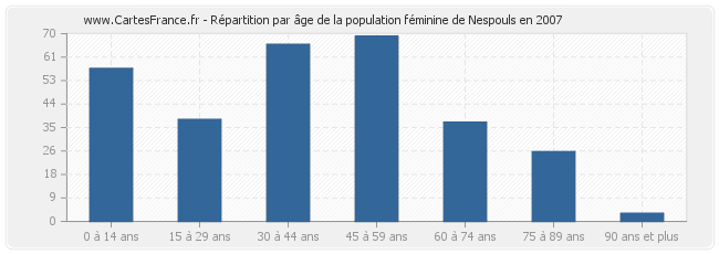 Répartition par âge de la population féminine de Nespouls en 2007