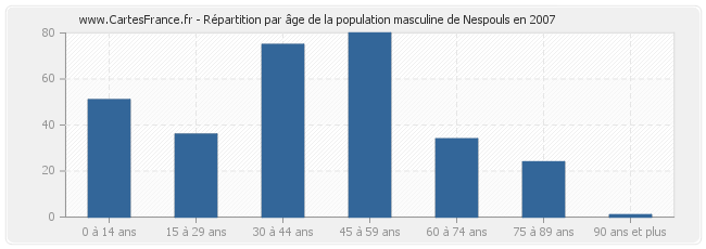 Répartition par âge de la population masculine de Nespouls en 2007