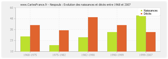 Nespouls : Evolution des naissances et décès entre 1968 et 2007