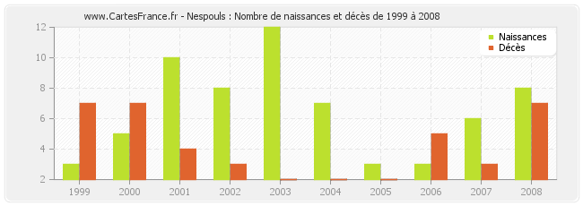 Nespouls : Nombre de naissances et décès de 1999 à 2008