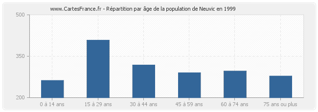 Répartition par âge de la population de Neuvic en 1999