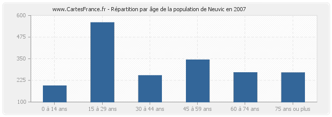 Répartition par âge de la population de Neuvic en 2007