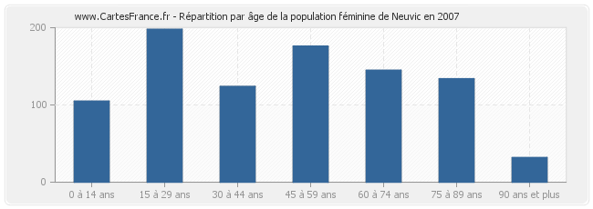 Répartition par âge de la population féminine de Neuvic en 2007