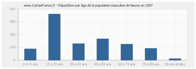 Répartition par âge de la population masculine de Neuvic en 2007
