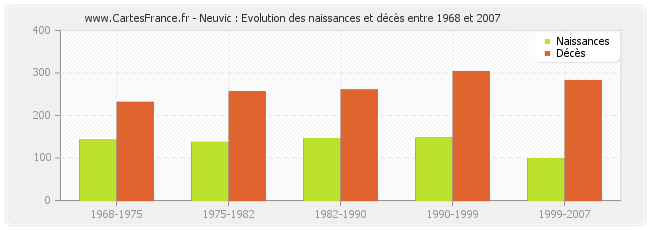 Neuvic : Evolution des naissances et décès entre 1968 et 2007