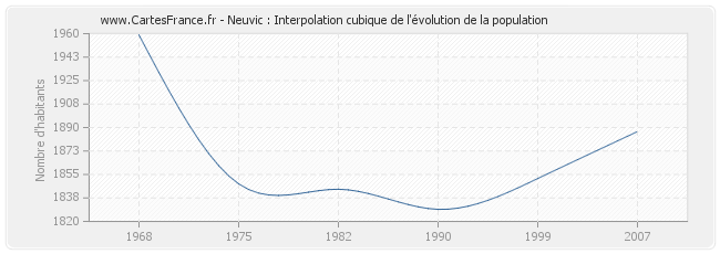 Neuvic : Interpolation cubique de l'évolution de la population