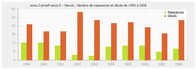 Neuvic : Nombre de naissances et décès de 1999 à 2008