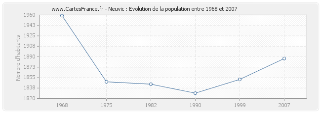 Population Neuvic