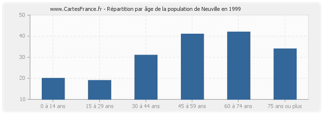 Répartition par âge de la population de Neuville en 1999