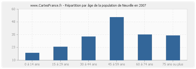 Répartition par âge de la population de Neuville en 2007