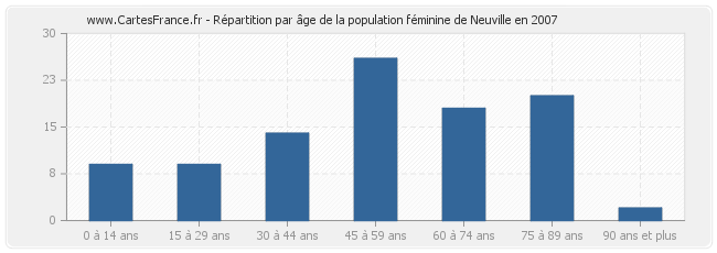 Répartition par âge de la population féminine de Neuville en 2007