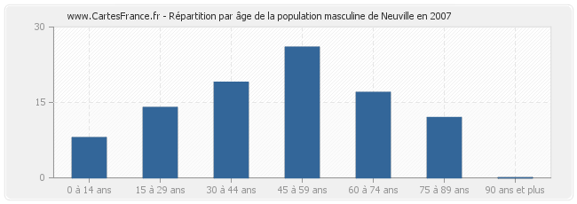 Répartition par âge de la population masculine de Neuville en 2007