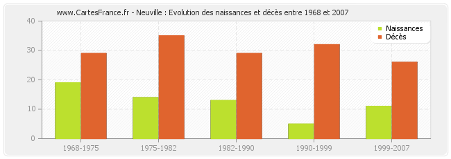 Neuville : Evolution des naissances et décès entre 1968 et 2007