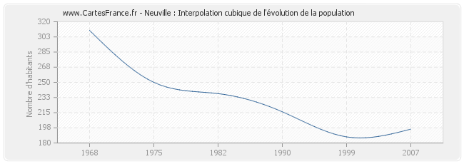 Neuville : Interpolation cubique de l'évolution de la population