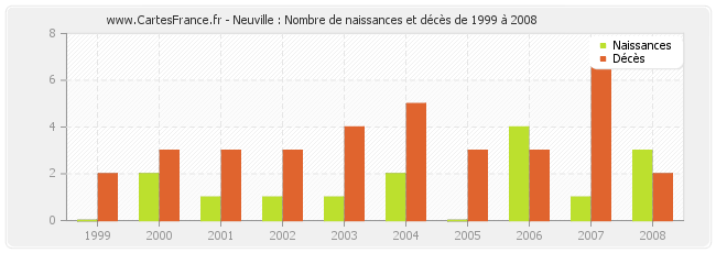 Neuville : Nombre de naissances et décès de 1999 à 2008