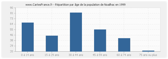 Répartition par âge de la population de Noailhac en 1999