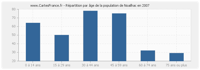 Répartition par âge de la population de Noailhac en 2007