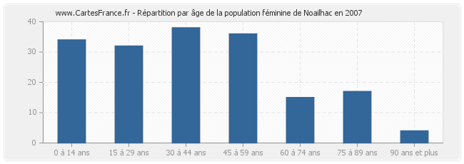 Répartition par âge de la population féminine de Noailhac en 2007