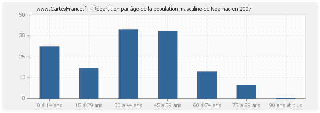 Répartition par âge de la population masculine de Noailhac en 2007