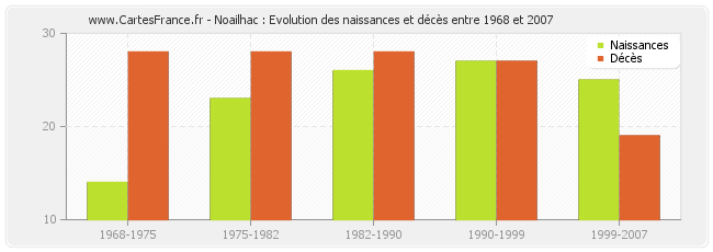 Noailhac : Evolution des naissances et décès entre 1968 et 2007