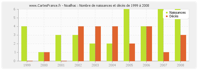 Noailhac : Nombre de naissances et décès de 1999 à 2008