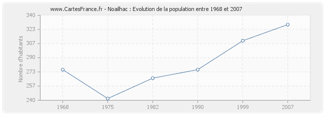 Population Noailhac