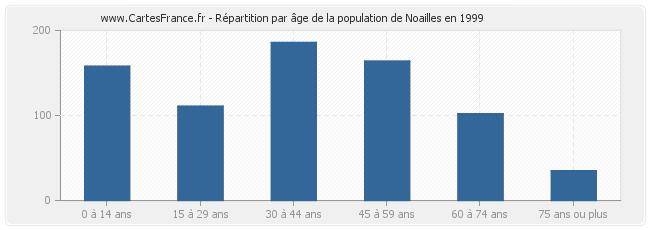 Répartition par âge de la population de Noailles en 1999
