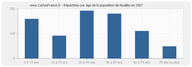 Répartition par âge de la population de Noailles en 2007