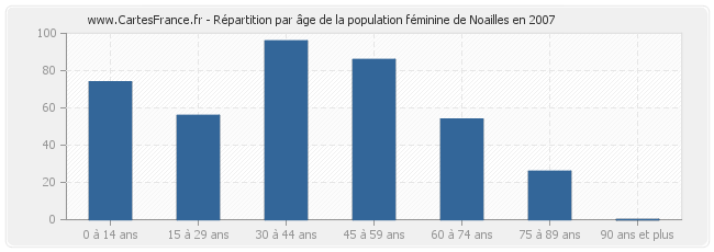 Répartition par âge de la population féminine de Noailles en 2007