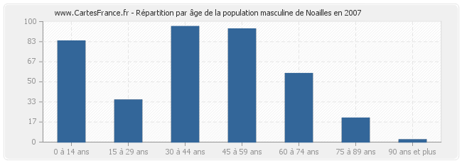 Répartition par âge de la population masculine de Noailles en 2007