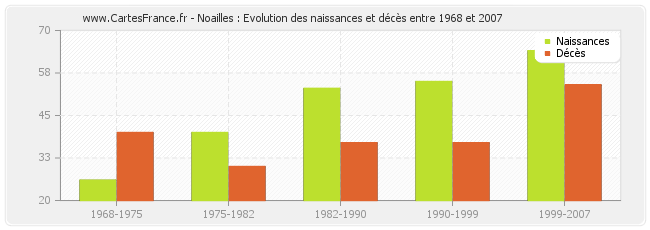 Noailles : Evolution des naissances et décès entre 1968 et 2007