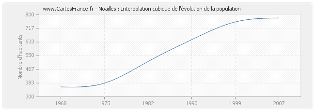Noailles : Interpolation cubique de l'évolution de la population