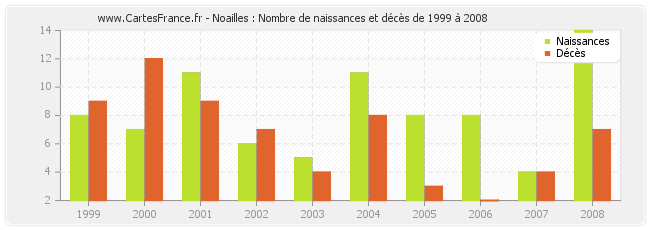 Noailles : Nombre de naissances et décès de 1999 à 2008