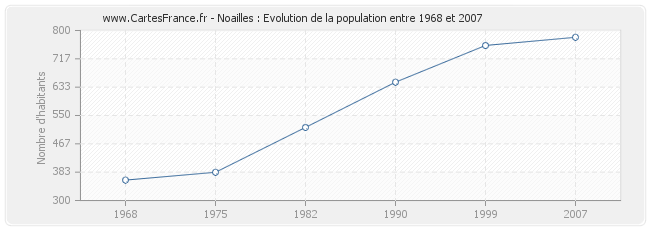 Population Noailles