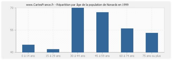 Répartition par âge de la population de Nonards en 1999